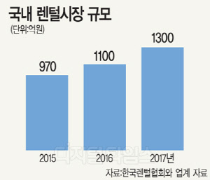 이물질·유해필터 논란에도 가전렌털시장 급성장한 이유